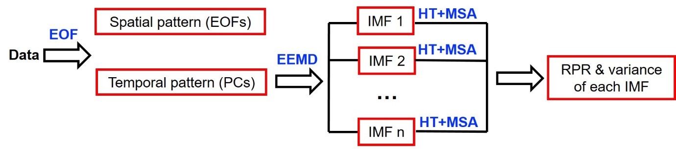 EOF-EEMD flowchart