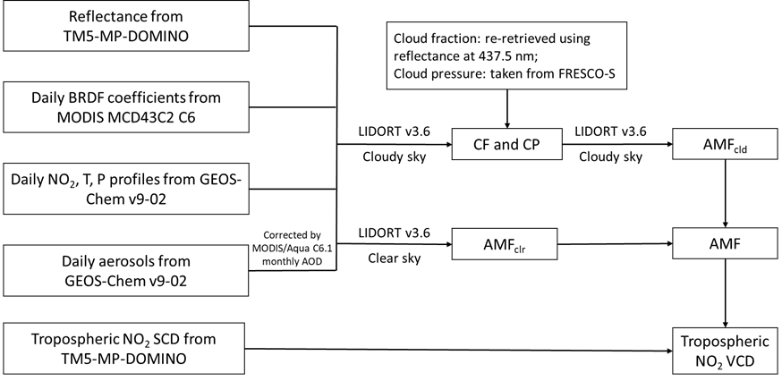 POMINO-TROPOMI flowchart